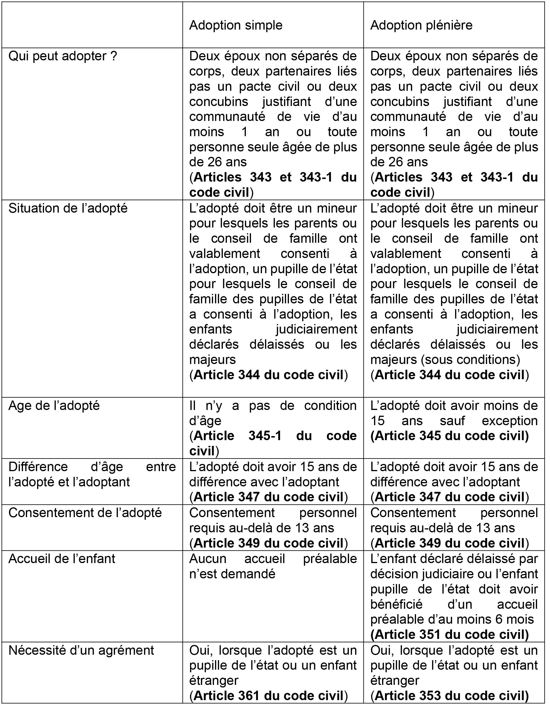 Les conditions adoption simple ou plénière-Maitre Sokolow Les conditions adoption simple ou plénière-Maitre Sokolow