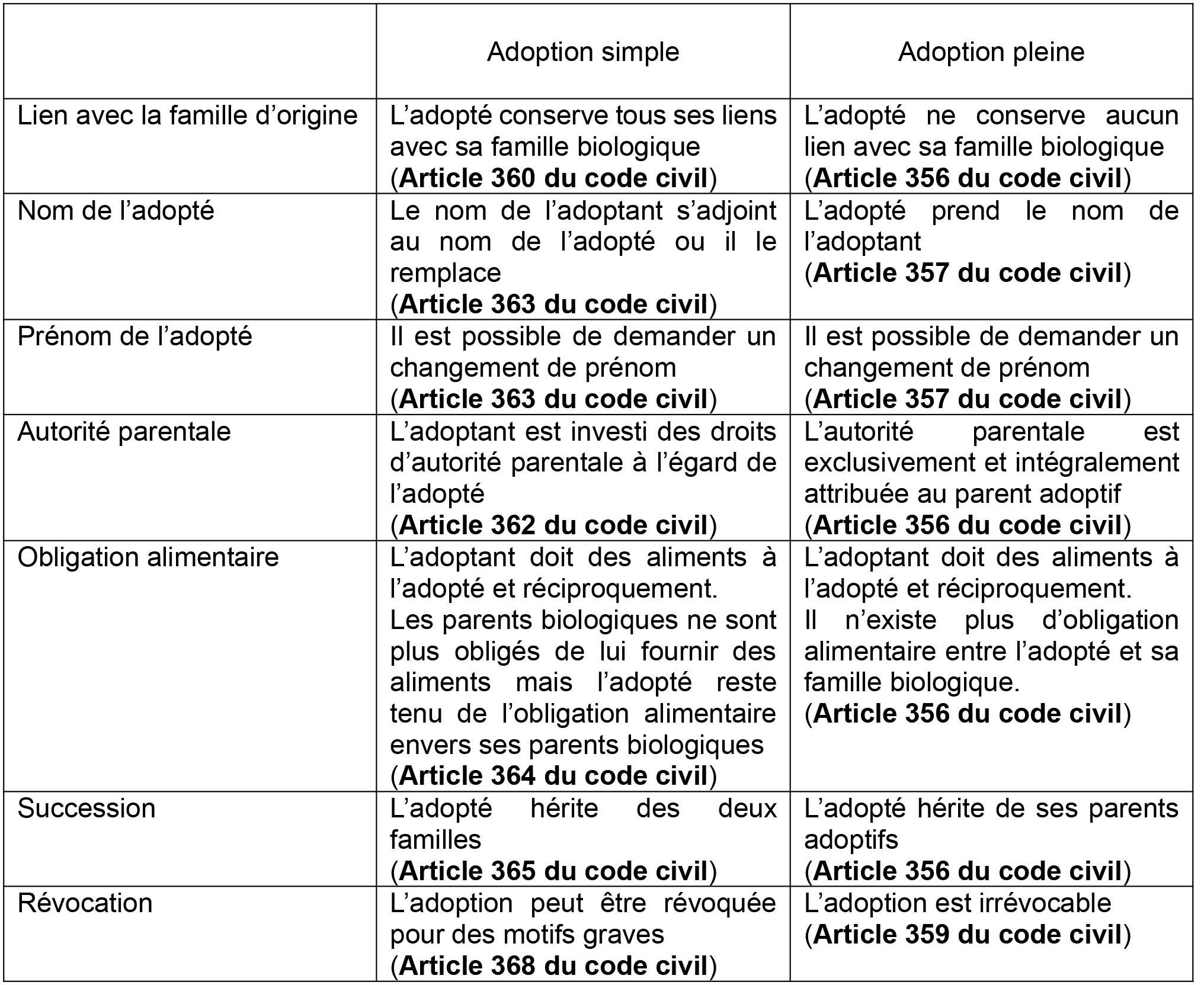 Les effets adoption simple ou plénière-Maitre Sokolow Les effets adoption simple ou plénière-Maitre Sokolow